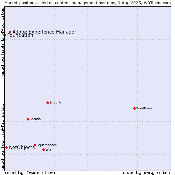 Market position of Adobe Experience Manager vs. NetObjects vs. Foundation