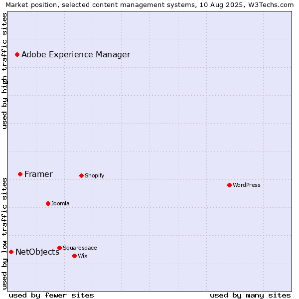Market position of Framer vs. Adobe Experience Manager vs. NetObjects