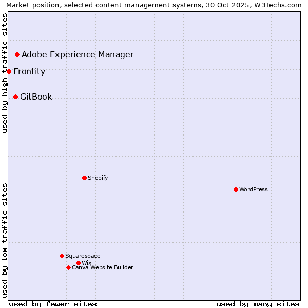 Market position of Adobe Experience Manager vs. GitBook vs. Frontity