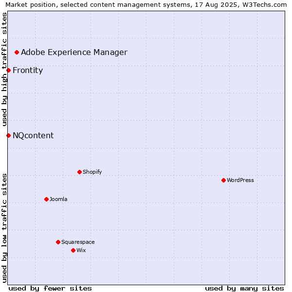 Market position of Adobe Experience Manager vs. NQcontent vs. Frontity