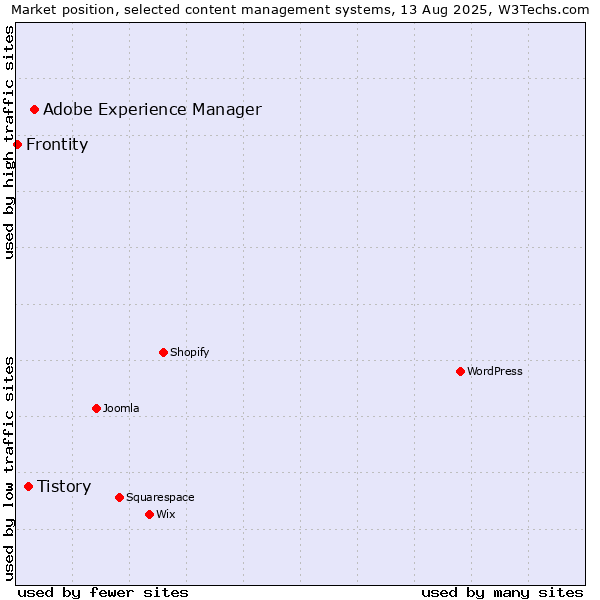 Market position of Adobe Experience Manager vs. Tistory vs. Frontity