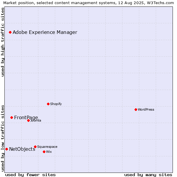 Market position of FrontPage vs. Adobe Experience Manager vs. NetObjects