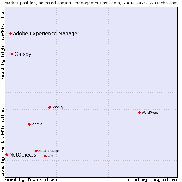 Market position of Gatsby vs. Adobe Experience Manager vs. NetObjects