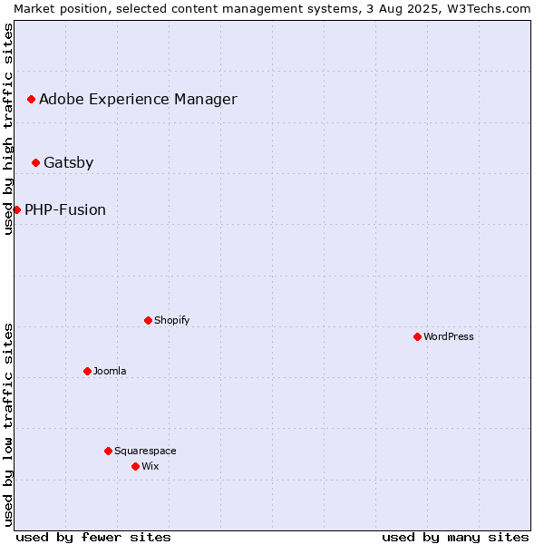 Market position of Gatsby vs. Adobe Experience Manager vs. PHP-Fusion