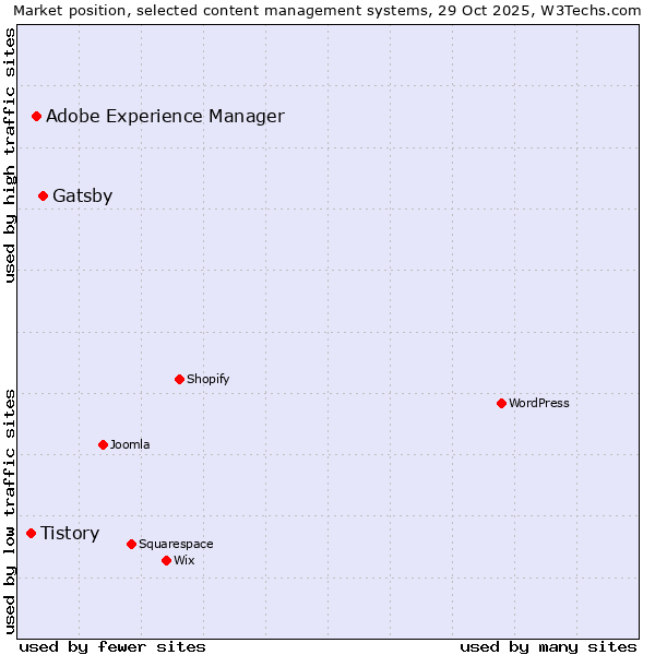 Market position of Gatsby vs. Adobe Experience Manager vs. Tistory