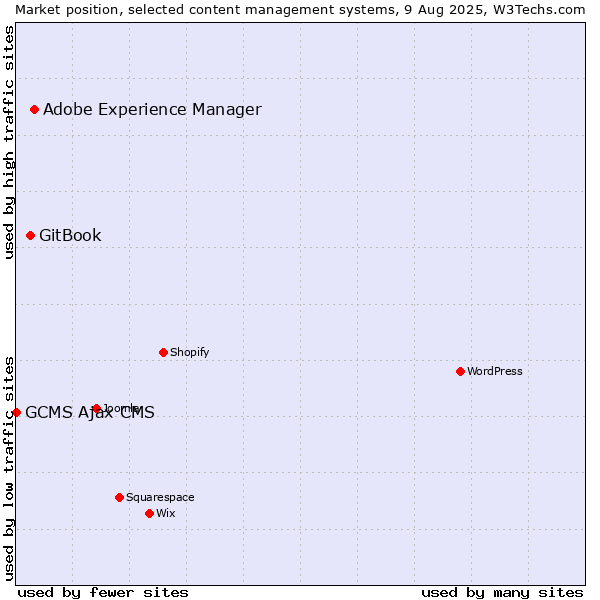 Market position of Adobe Experience Manager vs. GitBook vs. GCMS Ajax CMS