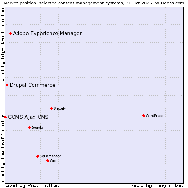 Market position of Adobe Experience Manager vs. Drupal Commerce vs. GCMS Ajax CMS