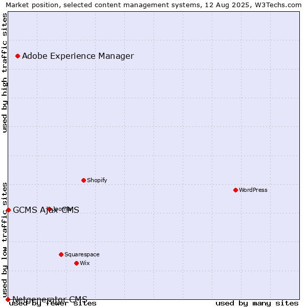 Market position of Adobe Experience Manager vs. GCMS Ajax CMS vs. Netgenerator CMS