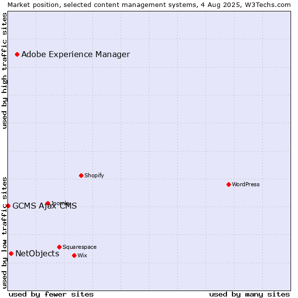 Market position of Adobe Experience Manager vs. NetObjects vs. GCMS Ajax CMS