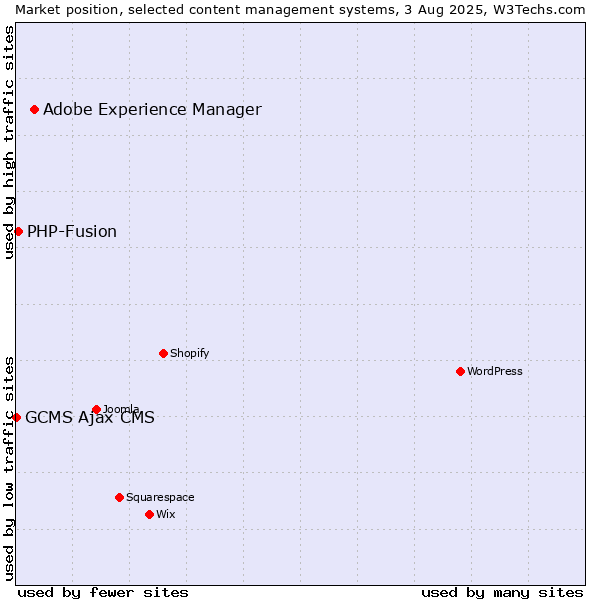 Market position of Adobe Experience Manager vs. PHP-Fusion vs. GCMS Ajax CMS