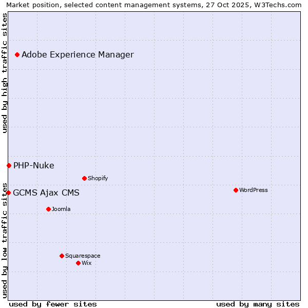 Market position of Adobe Experience Manager vs. PHP-Nuke vs. GCMS Ajax CMS