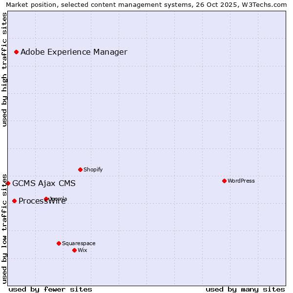 Market position of Adobe Experience Manager vs. ProcessWire vs. GCMS Ajax CMS