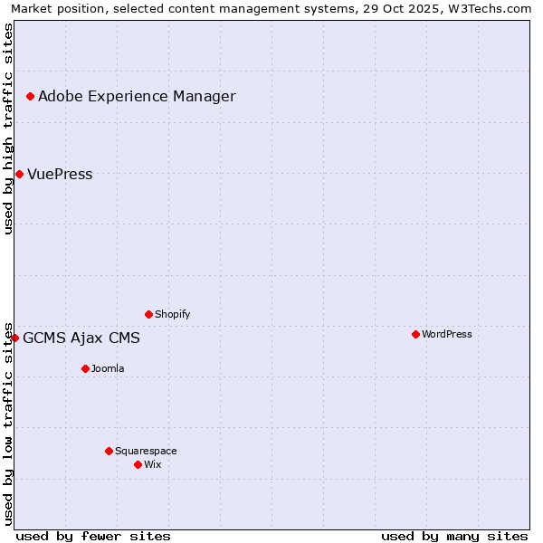 Market position of Adobe Experience Manager vs. VuePress vs. GCMS Ajax CMS