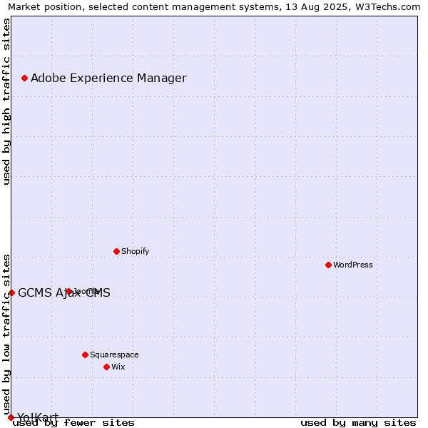 Market position of Adobe Experience Manager vs. GCMS Ajax CMS vs. Yo!Kart