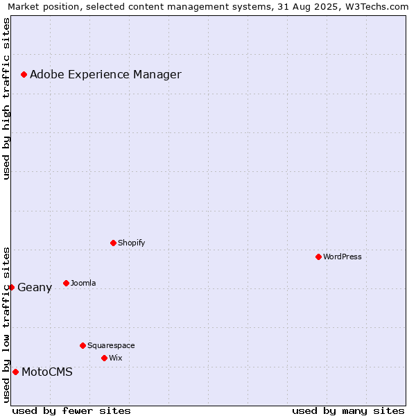 Market position of Adobe Experience Manager vs. MotoCMS vs. Geany