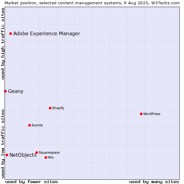 Market position of Adobe Experience Manager vs. NetObjects vs. Geany