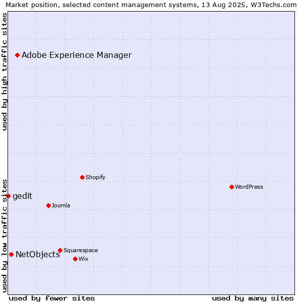 Market position of Adobe Experience Manager vs. NetObjects vs. gedit