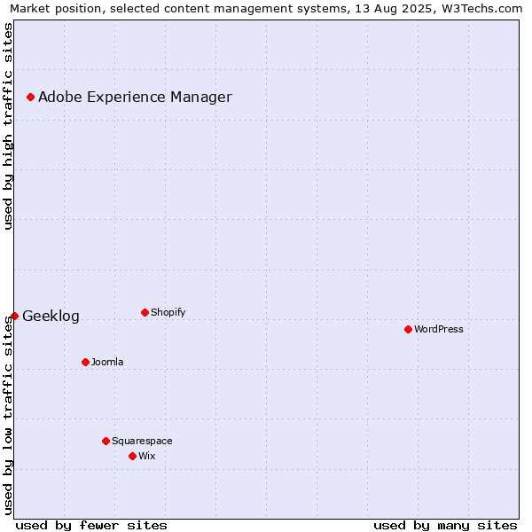 Market position of Adobe Experience Manager vs. Geeklog