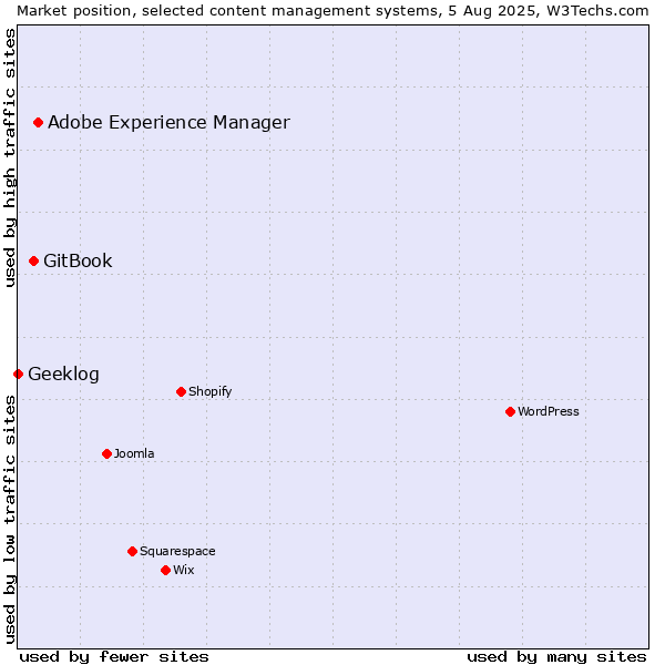 Market position of Adobe Experience Manager vs. GitBook vs. Geeklog