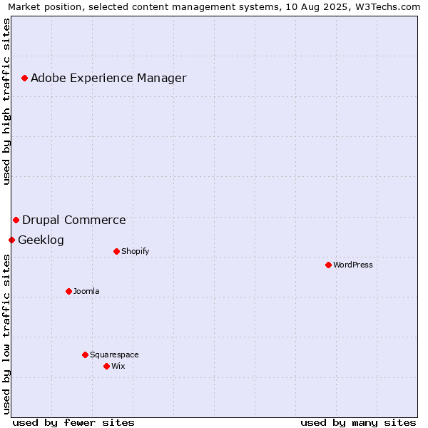 Market position of Adobe Experience Manager vs. Drupal Commerce vs. Geeklog