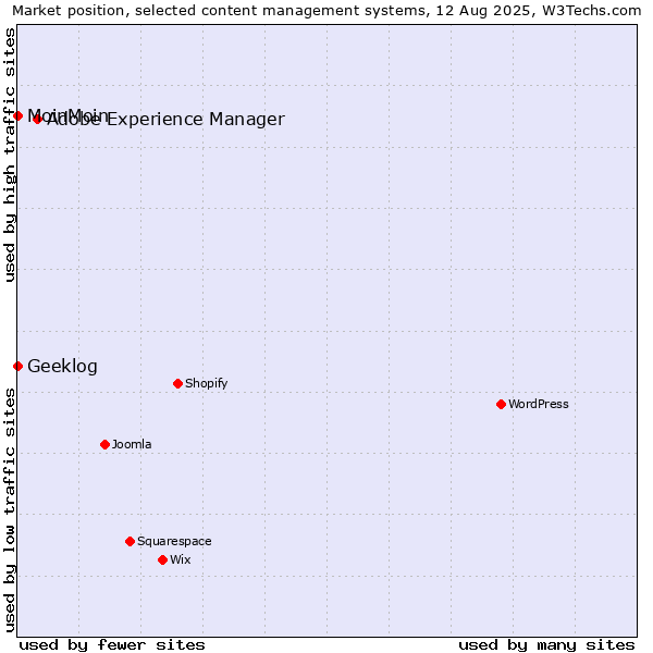Market position of Adobe Experience Manager vs. MoinMoin vs. Geeklog