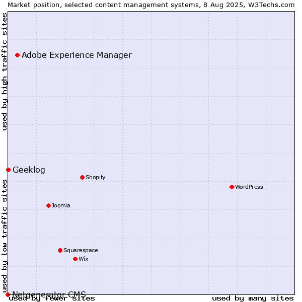 Market position of Adobe Experience Manager vs. Geeklog vs. Netgenerator CMS