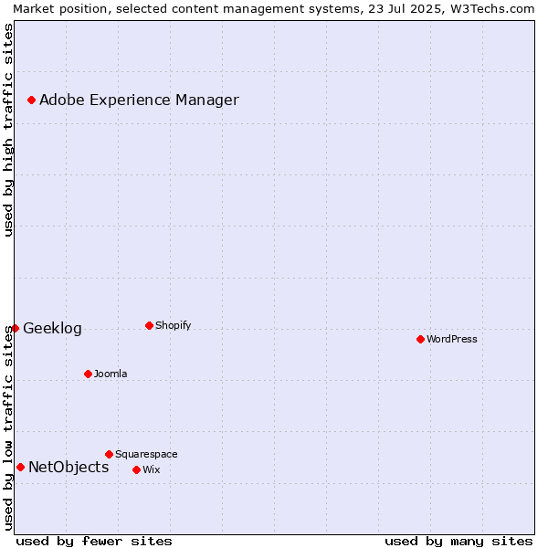Market position of Adobe Experience Manager vs. NetObjects vs. Geeklog