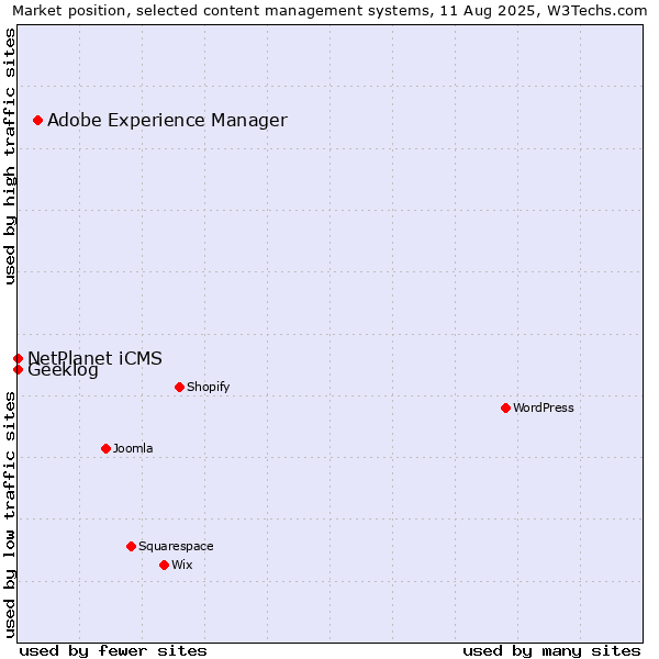 Market position of Adobe Experience Manager vs. NetPlanet iCMS vs. Geeklog