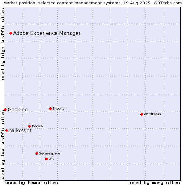 Market position of Adobe Experience Manager vs. NukeViet vs. Geeklog