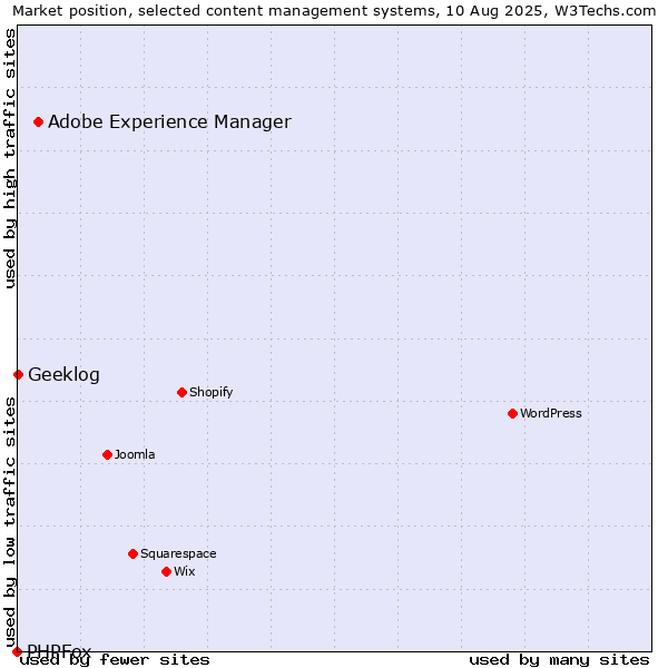 Market position of Adobe Experience Manager vs. Geeklog vs. PHPFox