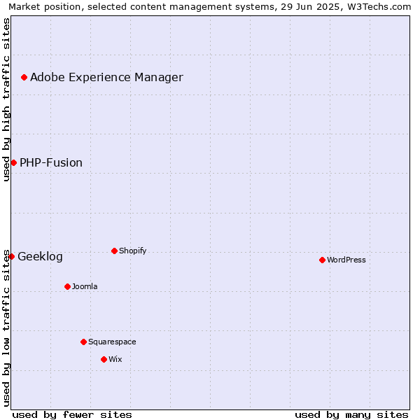 Market position of Adobe Experience Manager vs. PHP-Fusion vs. Geeklog