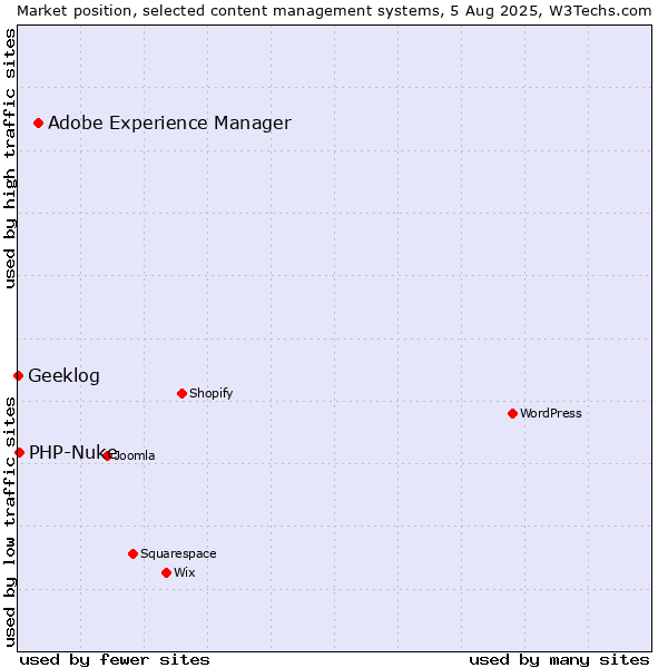 Market position of Adobe Experience Manager vs. PHP-Nuke vs. Geeklog