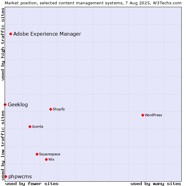Market position of Adobe Experience Manager vs. phpwcms vs. Geeklog