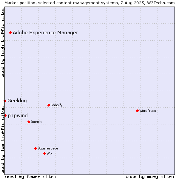 Market position of Adobe Experience Manager vs. phpwind vs. Geeklog