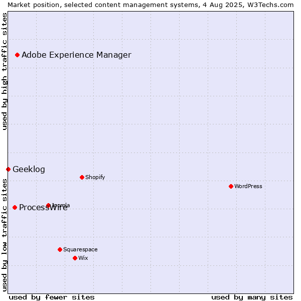 Market position of Adobe Experience Manager vs. ProcessWire vs. Geeklog