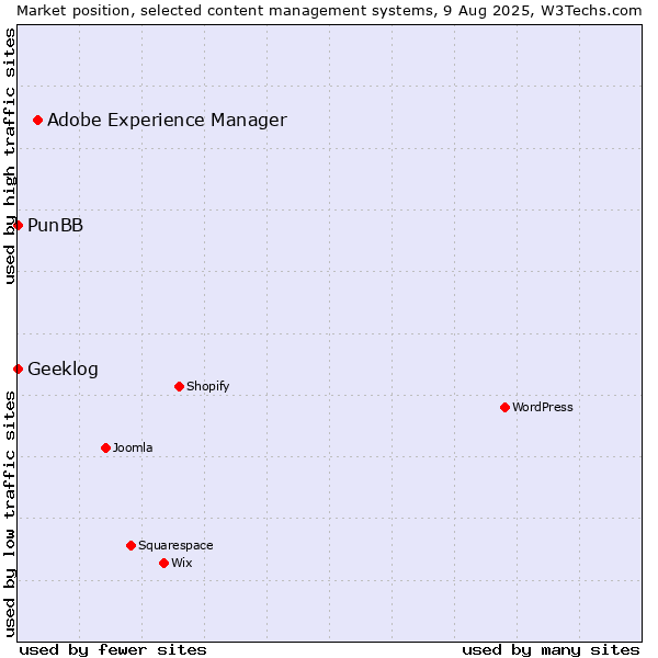 Market position of Adobe Experience Manager vs. PunBB vs. Geeklog