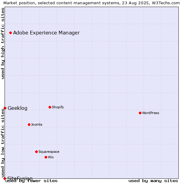 Market position of Adobe Experience Manager vs. Geeklog vs. SiteFusion