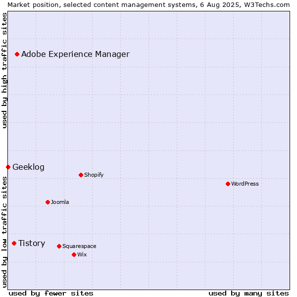 Market position of Adobe Experience Manager vs. Tistory vs. Geeklog
