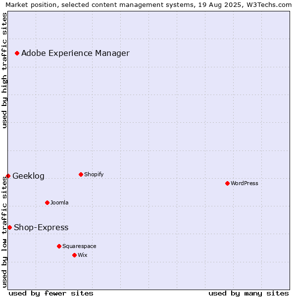 Market position of Adobe Experience Manager vs. Shop-Express vs. Geeklog