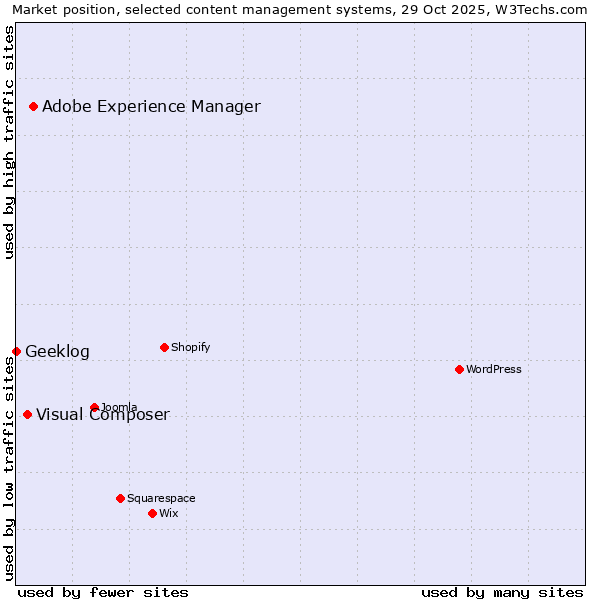 Market position of Adobe Experience Manager vs. Visual Composer vs. Geeklog
