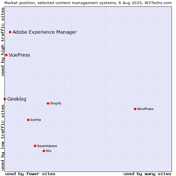 Market position of Adobe Experience Manager vs. VuePress vs. Geeklog