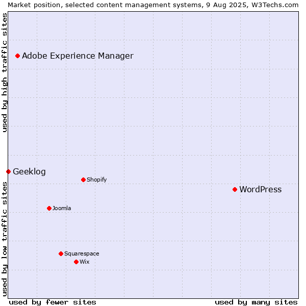 Market position of WordPress vs. Adobe Experience Manager vs. Geeklog