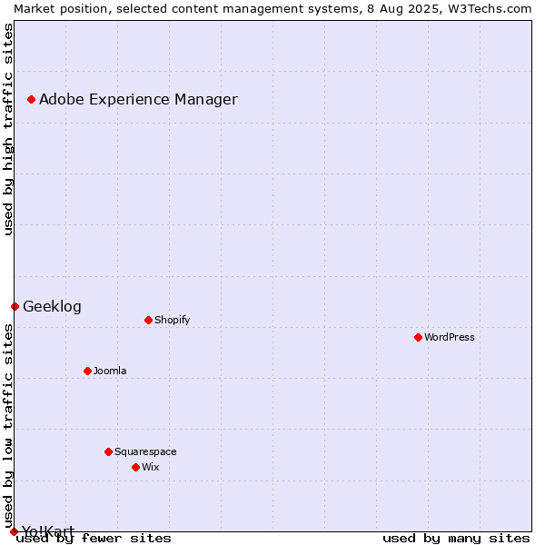 Market position of Adobe Experience Manager vs. Geeklog vs. Yo!Kart