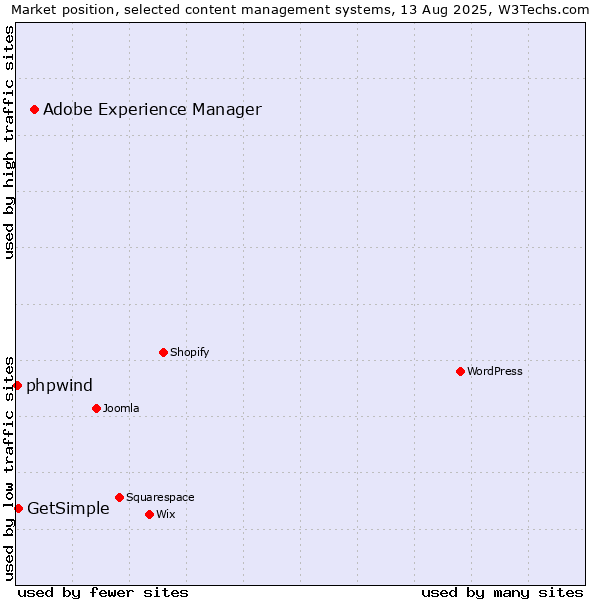 Market position of Adobe Experience Manager vs. GetSimple vs. phpwind