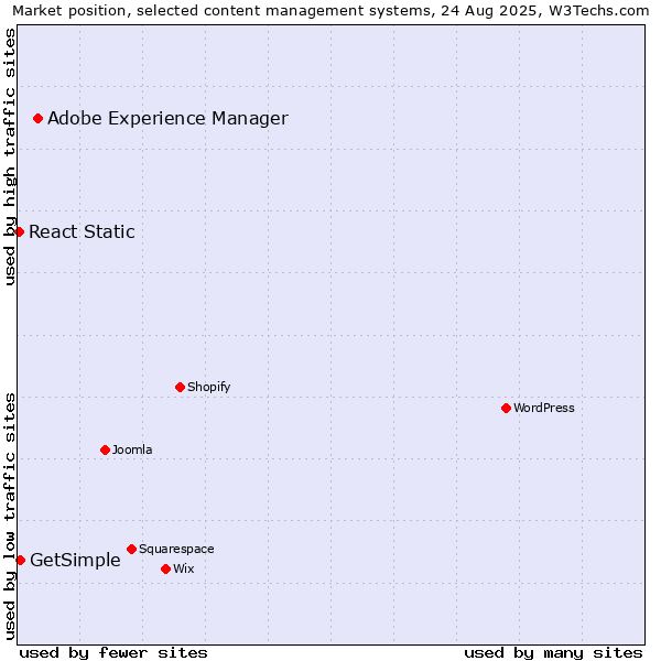 Market position of Adobe Experience Manager vs. GetSimple vs. React Static