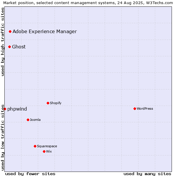 Market position of Adobe Experience Manager vs. Ghost vs. phpwind
