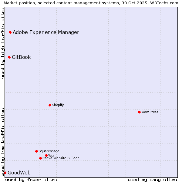 Market position of Adobe Experience Manager vs. GitBook vs. GoodWeb