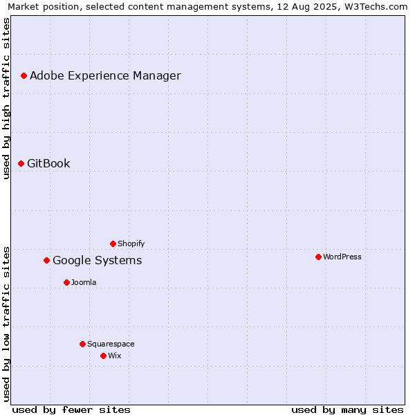 Market position of Google Systems vs. Adobe Experience Manager vs. GitBook