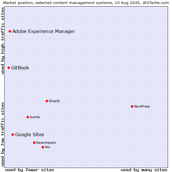 Market position of Google Sites vs. Adobe Experience Manager vs. GitBook