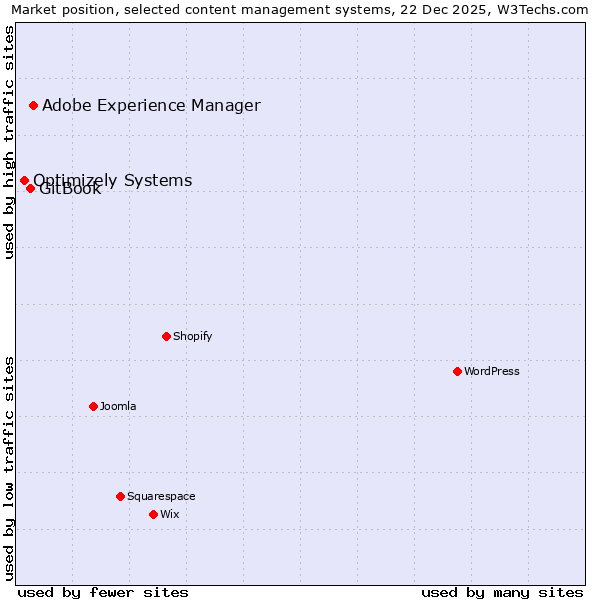 Market position of Adobe Experience Manager vs. GitBook vs. Optimizely Systems